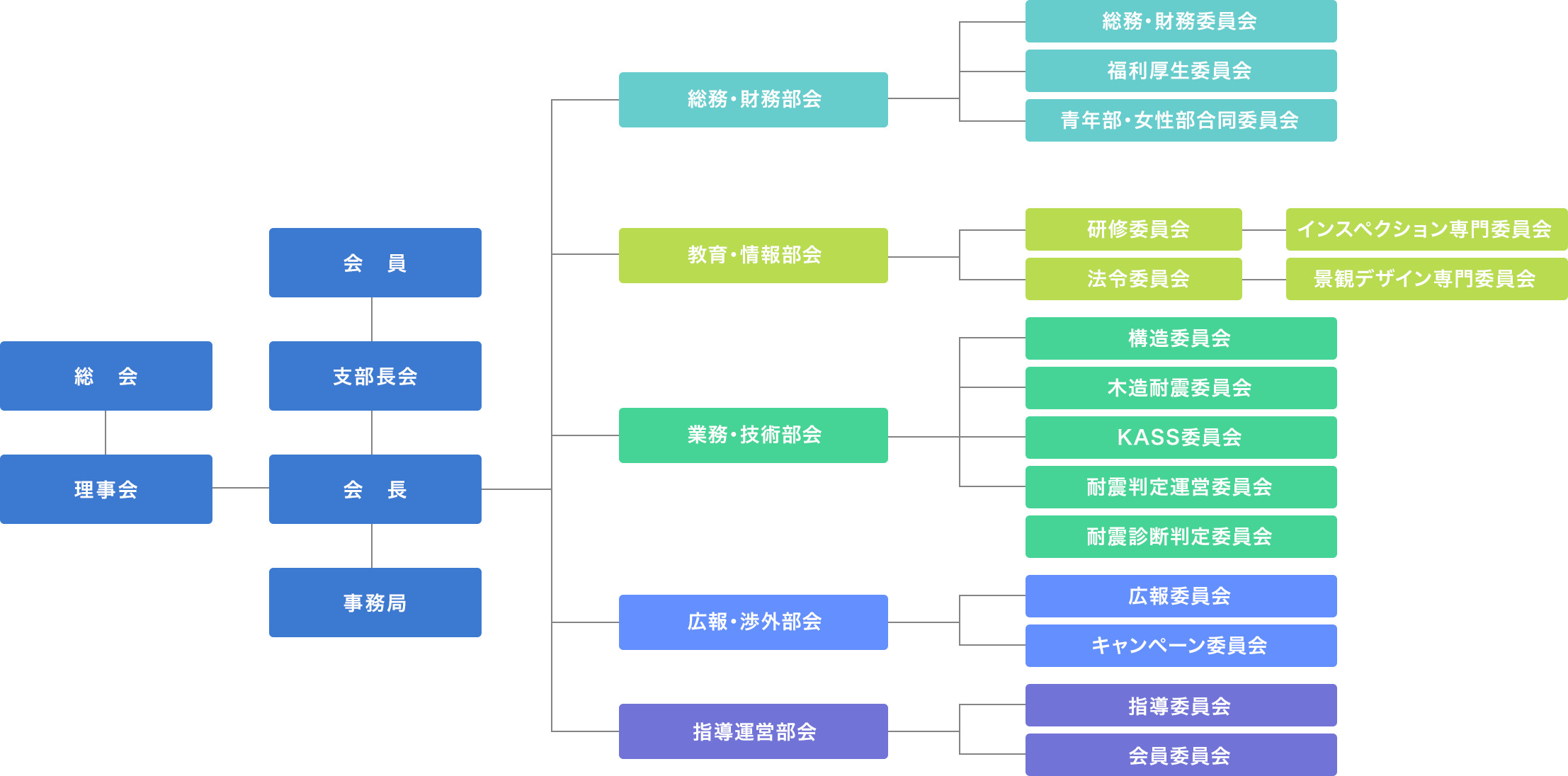組織図
