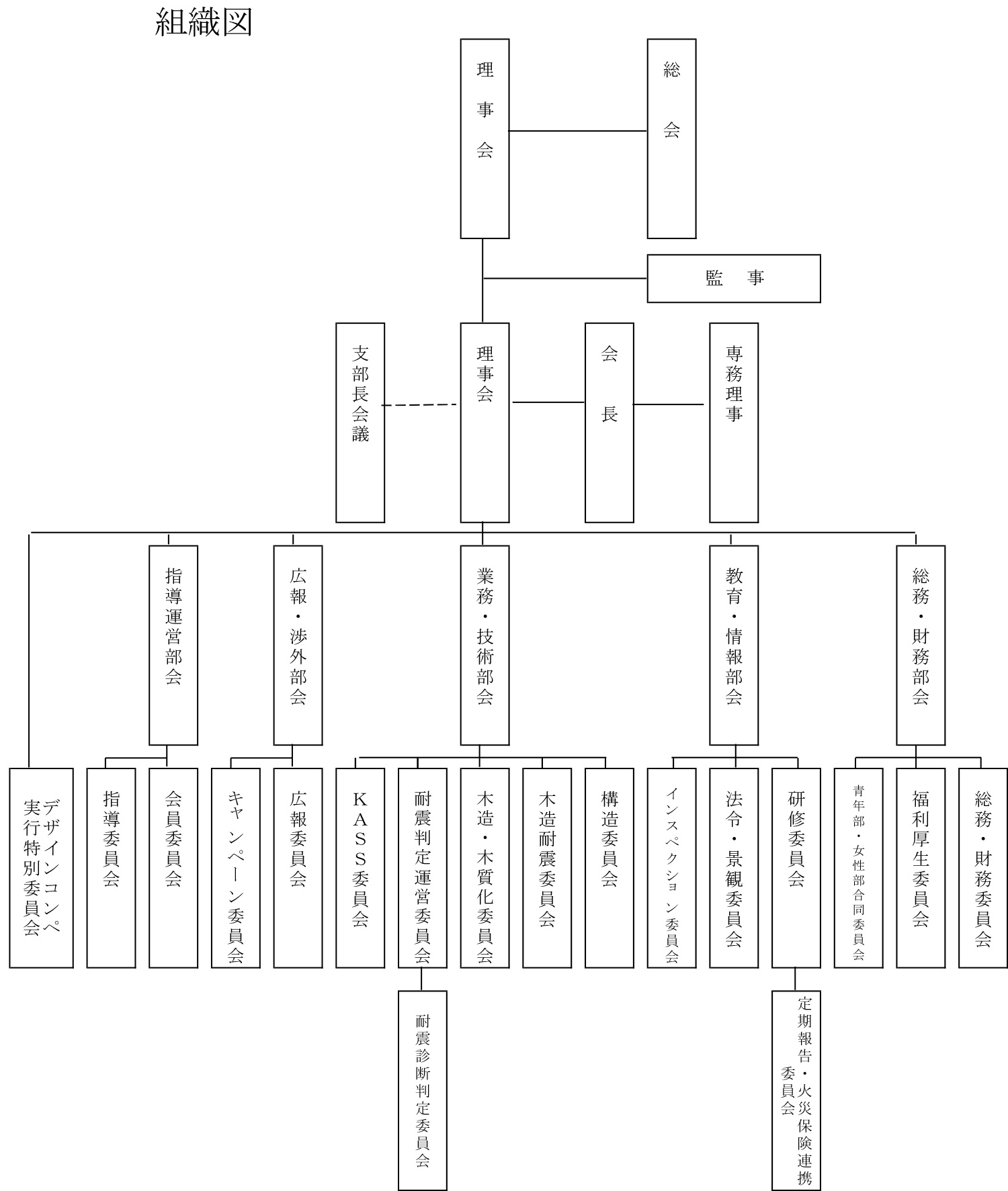 組織図